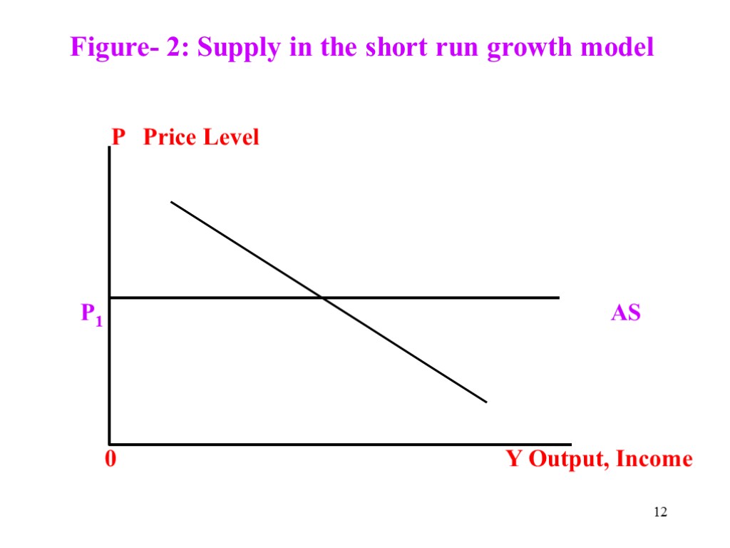 Figure- 2: Supply in the short run growth model P Price Level P1 AS